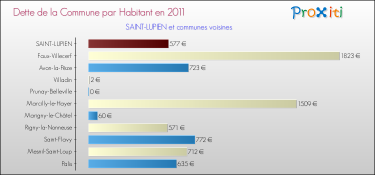 Dette par habitant de la commune en 2011 pour SAINT-LUPIEN et les communes proches Comparaison de la dette par habitant de la commune en 2011 pour SAINT-LUPIEN et les communes voisines