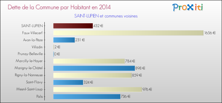 Dette par habitant de la commune en 2014 pour SAINT-LUPIEN et les communes proches Comparaison de la dette par habitant de la commune en 2014 pour SAINT-LUPIEN et les communes voisines