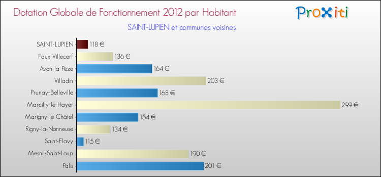 Montant des dotations globales de fonctionnement DGF par Habitant pour SAINT-LUPIEN et les communes proches Comparaison des des dotations globales de fonctionnement DGF par habitant pour SAINT-LUPIEN et les communes voisines