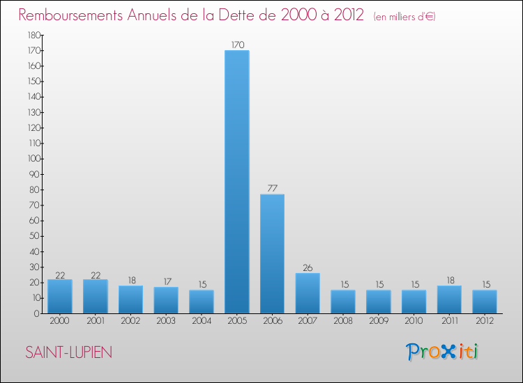 Evolution de l'annuité de la dette pour la commune de SAINT-LUPIEN de 2000 à 2012 Annuités de la dette pour SAINT-LUPIEN de 2000 à 2012