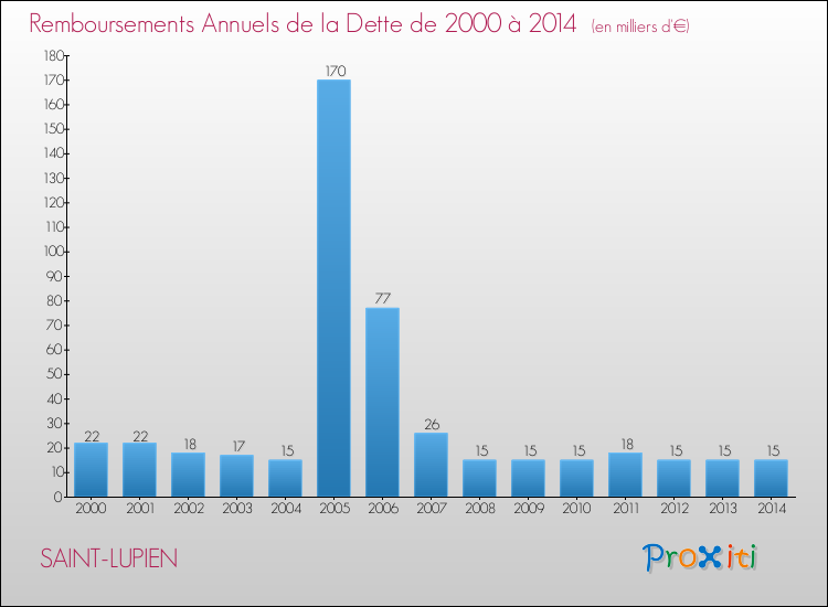 Evolution de l'annuité de la dette pour la commune de SAINT-LUPIEN de 2000 à 2014 Annuités de la dette pour SAINT-LUPIEN de 2000 à 2014