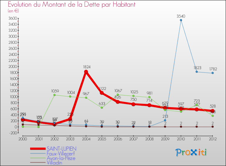 Evolution de la dette par habitant pour la commune de SAINT-LUPIEN et les communes proches de 2000 à 2012 Comparaison de la dette par habitant pour SAINT-LUPIEN et les communes voisines de 2000 à 2012