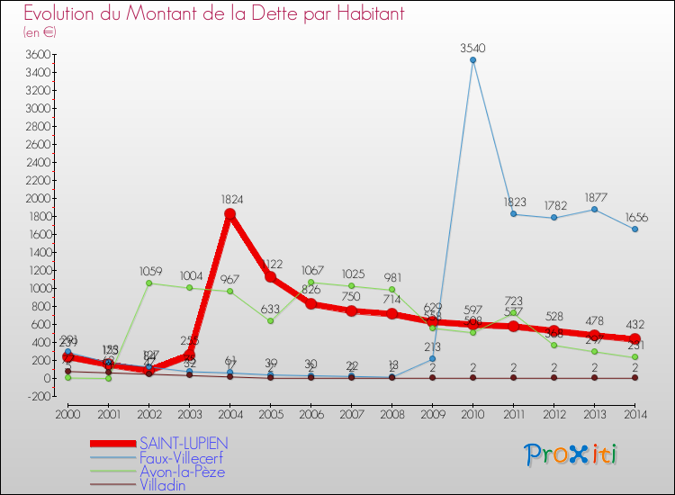 Evolution de la dette par habitant pour la commune de SAINT-LUPIEN et les communes proches de 2000 à 2014 Comparaison de la dette par habitant pour SAINT-LUPIEN et les communes voisines de 2000 à 2014
