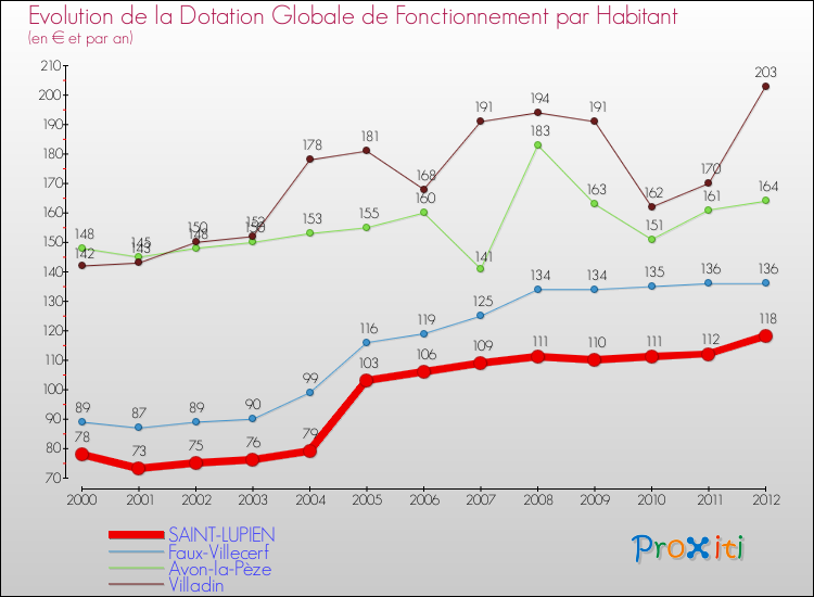 Evolution et montant de la dotation globale de fonctionnement par Habitant pour SAINT-LUPIEN et les communes proches Comparaison des dotations globales de fonctionnement par habitant pour SAINT-LUPIEN et les communes voisines