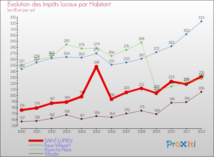 Evolution et montant des impôts locaux par Habitant pour SAINT-LUPIEN et les communes proches Comparaison des impôts locaux par habitant pour SAINT-LUPIEN et les communes voisines