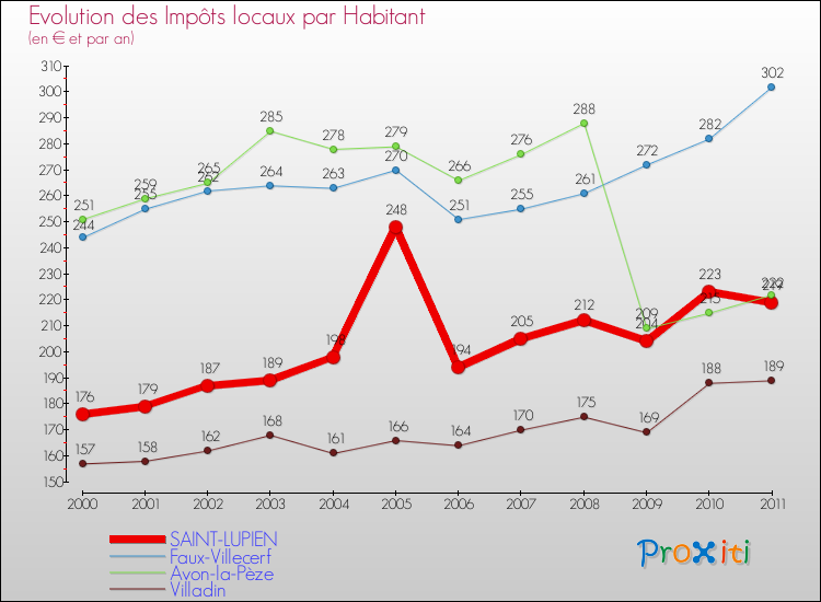 Evolution et montant des impôts locaux par Habitant pour SAINT-LUPIEN et les communes proches Comparaison des impôts locaux par habitant pour SAINT-LUPIEN et les communes voisines