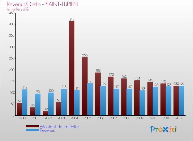 Evolution comparée de la dette et des revenus pour la commune de SAINT-LUPIEN de 2000 à 2012 Comparaison de la dette et des revenus pour SAINT-LUPIEN de 2000 à 2012