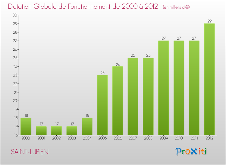 Evolution du montant de la Dotation Globale de Fonctionnement pour la commune de SAINT-LUPIEN de 2000 à 2012 Evolution du montant de la Dotation Globale de Fonctionnement pour SAINT-LUPIEN de 2000 à 2012