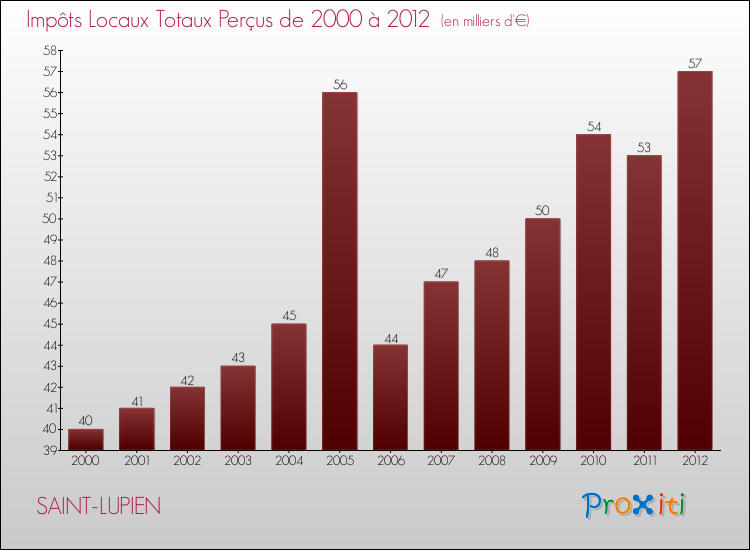 Evolution des Impôts Locaux pour la commune de SAINT-LUPIEN de 2000 à 2012 Evolution des Impôts Locaux pour SAINT-LUPIEN de 2000 à 2012