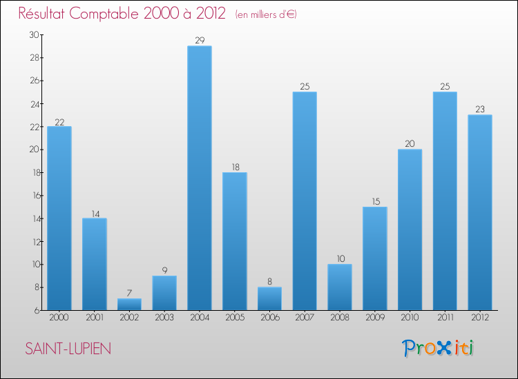 Evolution du résultat comptable pour la commune de SAINT-LUPIEN de 2000 à 2012 Evolution du résultat comptable pour SAINT-LUPIEN de 2000 à 2012