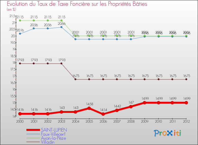 Evolution du taux de la taxe foncière sur le bati pour SAINT-LUPIEN et les communes proches de 2000 à 2012 Comparaison des taux de taxe foncière sur le bati pour SAINT-LUPIEN et les communes voisines de 2000 à 2012