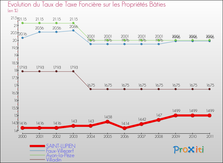 Evolution du taux de la taxe foncière sur le bati pour SAINT-LUPIEN et les communes proches Comparaison des taux de taxe foncière sur le bati pour SAINT-LUPIEN et les communes voisines