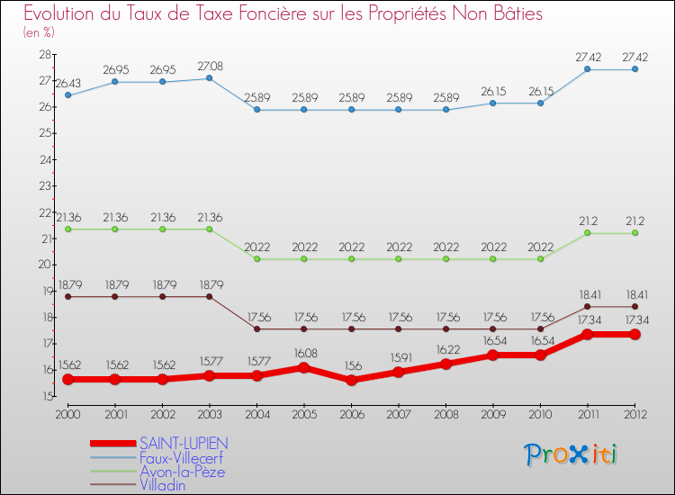 Evolution du taux de la taxe foncière sur les immeubles et terrains non batis pour SAINT-LUPIEN et les communes proches de 2000 à 2012 Comparaison des taux de la taxe foncière sur les immeubles et terrains non batis pour SAINT-LUPIEN et les communes voisines de 2000 à 2012