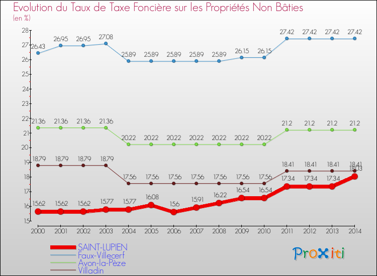 Evolution du taux de la taxe foncière sur les immeubles et terrains non batis pour SAINT-LUPIEN et les communes proches de 2000 à 2014 Comparaison des taux de la taxe foncière sur les immeubles et terrains non batis pour SAINT-LUPIEN et les communes voisines de 2000 à 2014