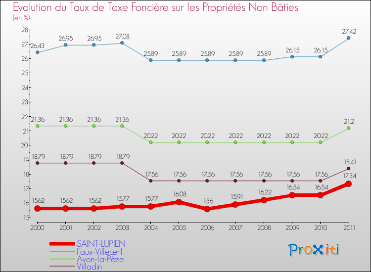 Evolution du taux de la taxe foncière sur les immeubles et terrains non batis pour SAINT-LUPIEN et les communes proches Comparaison des taux de la taxe foncière sur les immeubles et terrains non batis pour SAINT-LUPIEN et les communes voisines
