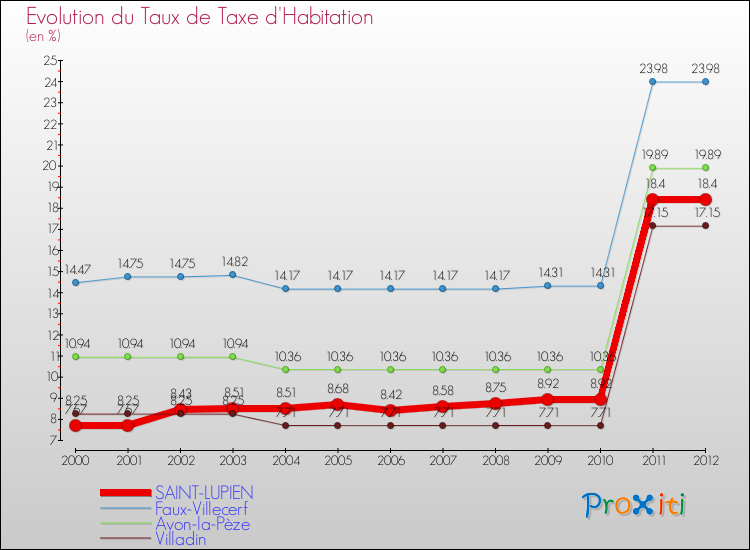 Evolution du taux de la taxe d'habitation pour SAINT-LUPIEN et les communes proches Comparaison des taux de la taxe d'habitation pour SAINT-LUPIEN et les communes voisines