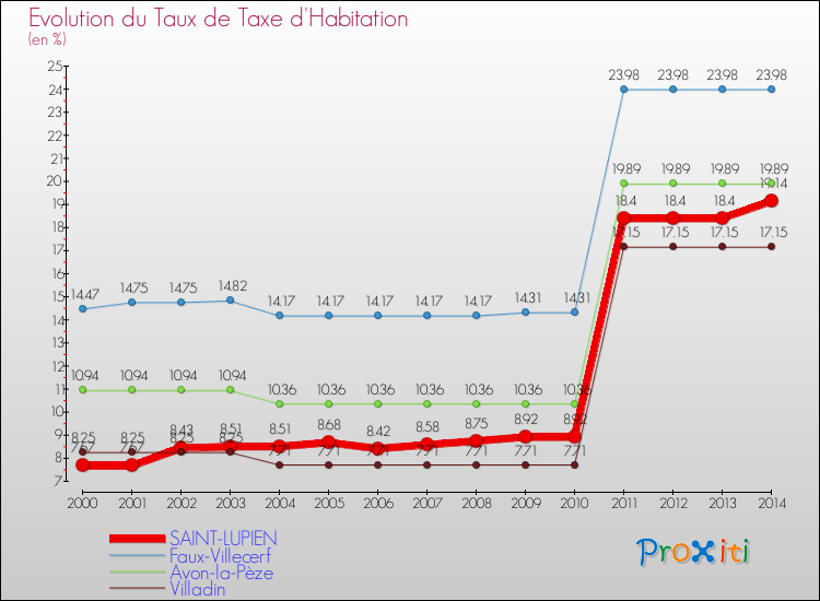 Evolution du taux de la taxe d'habitation pour SAINT-LUPIEN et les communes proches de 2000 à 2014 Comparaison des taux de la taxe d'habitation pour SAINT-LUPIEN et les communes voisines de 2000 à 2014