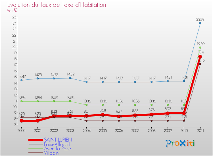 Evolution du taux de la taxe d'habitation pour SAINT-LUPIEN et les communes proches Comparaison des taux de la taxe d'habitation pour SAINT-LUPIEN et les communes voisines