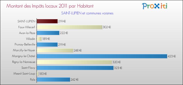 Montant des impôts locaux par Habitant pour SAINT-LUPIEN et les communes proches Comparaison des impôts locaux par habitant pour SAINT-LUPIEN et les communes voisines