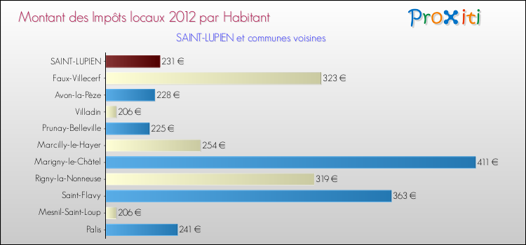 Montant des impôts locaux par Habitant pour SAINT-LUPIEN et les communes proches Comparaison des impôts locaux par habitant pour SAINT-LUPIEN et les communes voisines