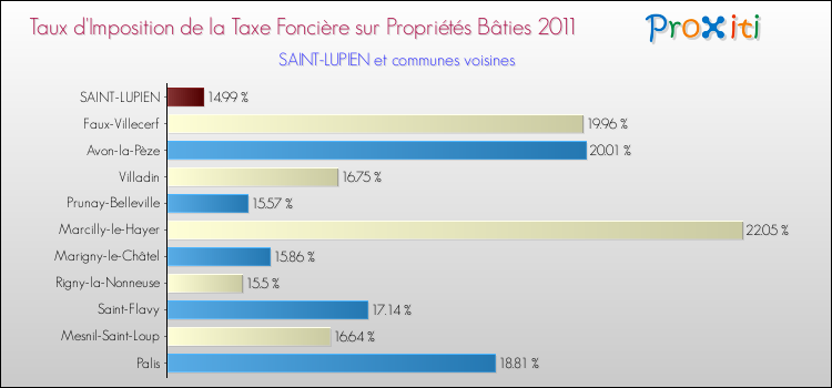 Taux d'imposition de la taxe foncière sur le bati 2011 pour SAINT-LUPIEN et les communes proches Comparaison des taux d'imposition de la taxe foncière sur le bati 2011 pour SAINT-LUPIEN et les communes voisines