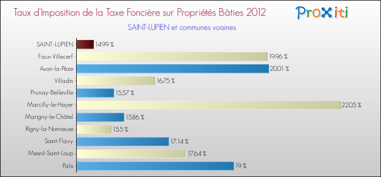 Taux d'imposition de la taxe foncière sur le bati 2012 pour SAINT-LUPIEN et les communes proches Comparaison des taux d'imposition de la taxe foncière sur le bati 2012 pour SAINT-LUPIEN et les communes voisines
