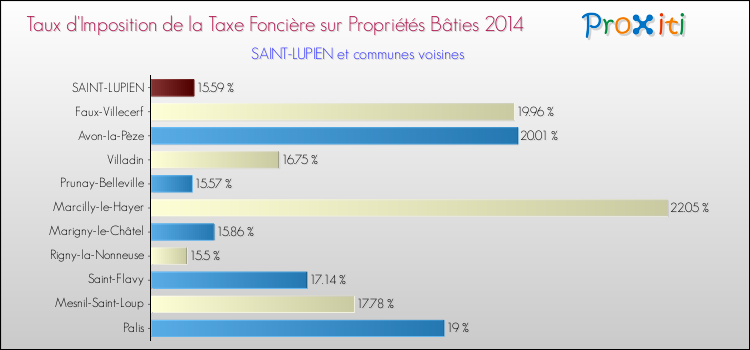 Taux d'imposition de la taxe foncière sur le bati 2014 pour SAINT-LUPIEN et les communes proches Comparaison des taux d'imposition de la taxe foncière sur le bati 2014 pour SAINT-LUPIEN et les communes voisines