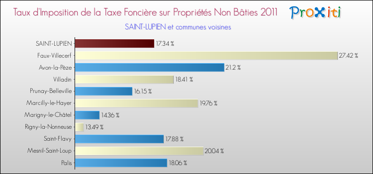Taux d'imposition de la taxe foncière sur les immeubles et terrains non batis 2011 pour SAINT-LUPIEN et les communes proches Comparaison des taux d'imposition de la taxe foncière sur les immeubles et terrains non batis 2011 pour SAINT-LUPIEN et les communes voisines