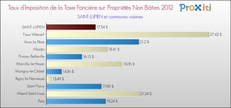 Taux d'imposition de la taxe foncière sur les immeubles et terrains non batis 2012 pour SAINT-LUPIEN et les communes proches Comparaison des taux d'imposition de la taxe foncière sur les immeubles et terrains non batis 2012 pour SAINT-LUPIEN et les communes voisines