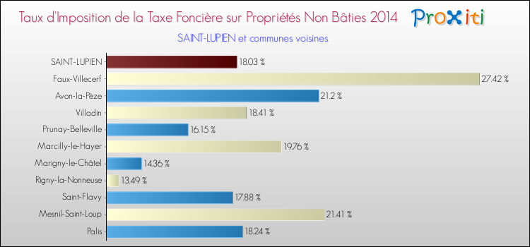 Taux d'imposition de la taxe foncière sur les immeubles et terrains non batis 2014 pour SAINT-LUPIEN et les communes proches Comparaison des taux d'imposition de la taxe foncière sur les immeubles et terrains non batis 2014 pour SAINT-LUPIEN et les communes voisines