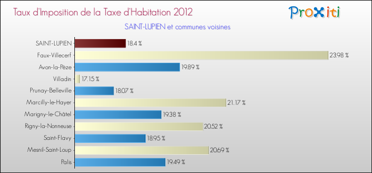 Taux d'imposition de la taxe d'habitation 2012 pour SAINT-LUPIEN et les communes proches Comparaison des taux d'imposition de la taxe d'habitation 2012 pour SAINT-LUPIEN et les communes voisines