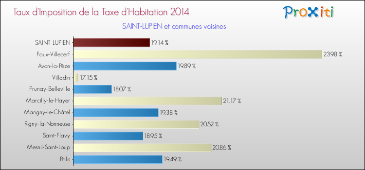 Taux d'imposition de la taxe d'habitation 2014 pour SAINT-LUPIEN et les communes proches Comparaison des taux d'imposition de la taxe d'habitation 2014 pour SAINT-LUPIEN et les communes voisines