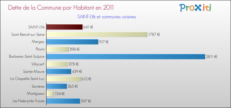 Dette par habitant de la commune en 2011 pour SAINT-LYé et les communes proches Comparaison de la dette par habitant de la commune en 2011 pour SAINT-LYé et les communes voisines