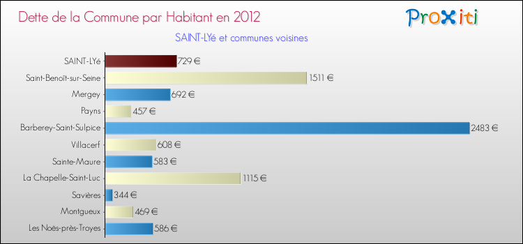 Dette par habitant de la commune en 2012 pour SAINT-LYé et les communes proches Comparaison de la dette par habitant de la commune en 2012 pour SAINT-LYé et les communes voisines
