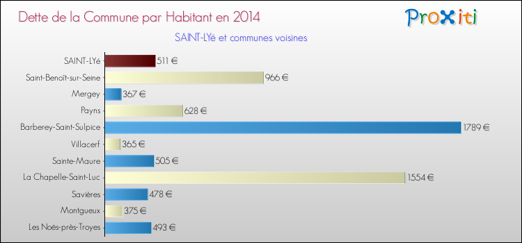Dette par habitant de la commune en 2014 pour SAINT-LYé et les communes proches Comparaison de la dette par habitant de la commune en 2014 pour SAINT-LYé et les communes voisines