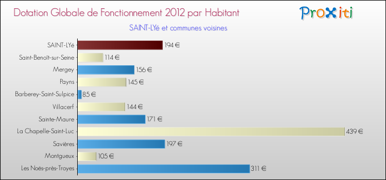 Montant des dotations globales de fonctionnement DGF par Habitant pour SAINT-LYé et les communes proches Comparaison des des dotations globales de fonctionnement DGF par habitant pour SAINT-LYé et les communes voisines