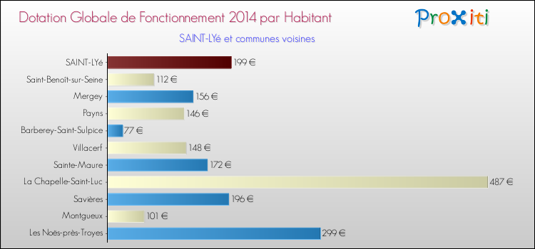 Montant des dotations globales de fonctionnement DGF par Habitant pour SAINT-LYé et les communes proches en 2014. Comparaison des des dotations globales de fonctionnement DGF par habitant pour SAINT-LYé et les communes voisines en 2014.