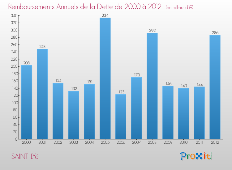 Evolution de l'annuité de la dette pour la commune de SAINT-LYé de 2000 à 2012 Annuités de la dette pour SAINT-LYé de 2000 à 2012