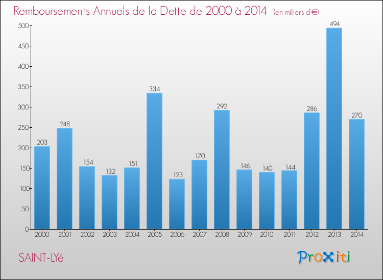 Evolution de l'annuité de la dette pour la commune de SAINT-LYé de 2000 à 2014 Annuités de la dette pour SAINT-LYé de 2000 à 2014