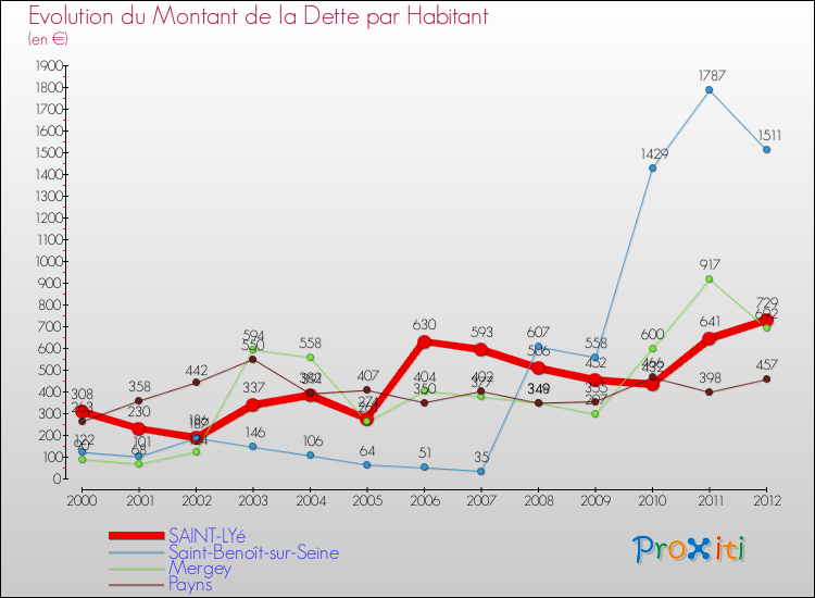 Evolution de la dette par habitant pour la commune de SAINT-LYé et les communes proches de 2000 à 2012 Comparaison de la dette par habitant pour SAINT-LYé et les communes voisines de 2000 à 2012