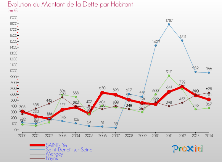 Evolution de la dette par habitant pour la commune de SAINT-LYé et les communes proches de 2000 à 2014 Comparaison de la dette par habitant pour SAINT-LYé et les communes voisines de 2000 à 2014