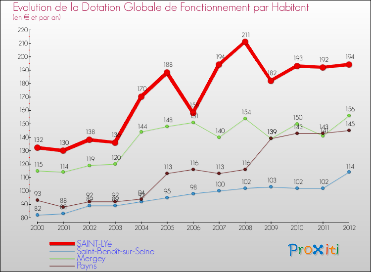 Evolution et montant de la dotation globale de fonctionnement par Habitant pour SAINT-LYé et les communes proches Comparaison des dotations globales de fonctionnement par habitant pour SAINT-LYé et les communes voisines