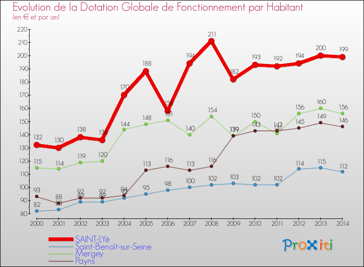 Evolution et montant de la dotation globale de fonctionnement par Habitant pour SAINT-LYé et les communes proches de 2000 à 2014. Comparaison des dotations globales de fonctionnement par habitant pour SAINT-LYé et les communes voisines de 2000 à 2014.