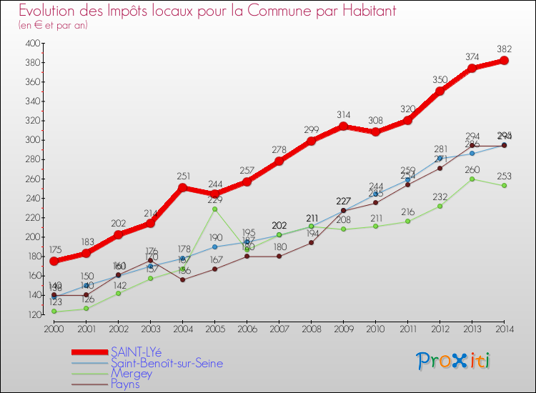 Evolution et montant des impôts locaux par Habitant pour SAINT-LYé et les communes proches de 2000 à 2014 Comparaison des impôts locaux par habitant pour SAINT-LYé et les communes voisines de 2000 à 2014