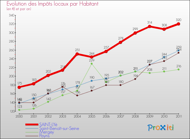 Evolution et montant des impôts locaux par Habitant pour SAINT-LYé et les communes proches Comparaison des impôts locaux par habitant pour SAINT-LYé et les communes voisines
