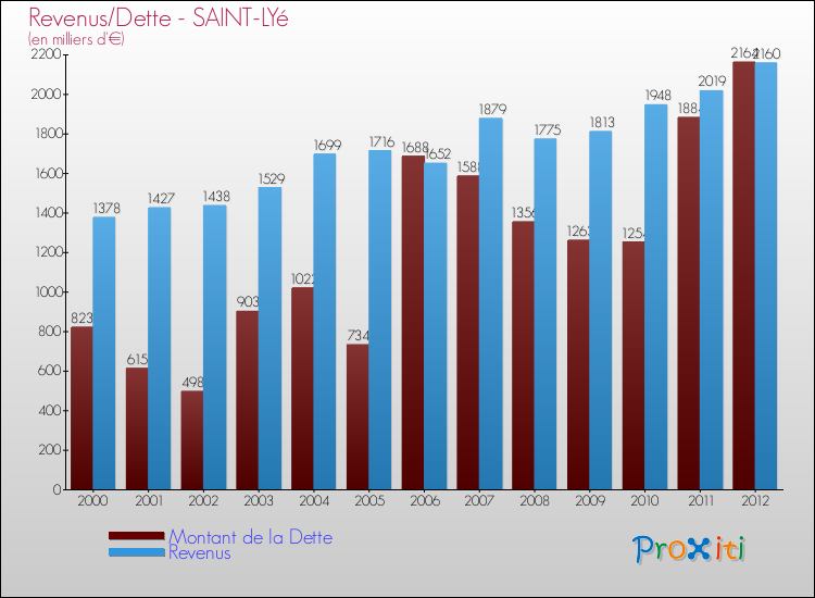 Evolution comparée de la dette et des revenus pour la commune de SAINT-LYé de 2000 à 2012 Comparaison de la dette et des revenus pour SAINT-LYé de 2000 à 2012