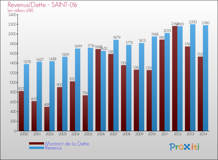 Evolution comparée de la dette et des revenus pour la commune de SAINT-LYé de 2000 à 2014 Comparaison de la dette et des revenus pour SAINT-LYé de 2000 à 2014