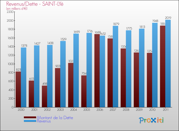 Evolution comparée de la dette et des revenus pour la commune de SAINT-LYé de 2000 à 2011 Comparaison de la dette et des revenus pour SAINT-LYé de 2000 à 2011