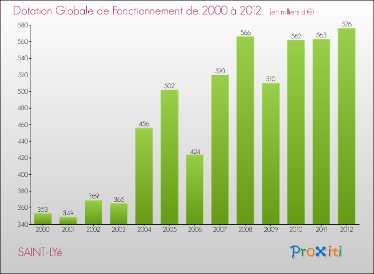 Evolution du montant de la Dotation Globale de Fonctionnement pour la commune de SAINT-LYé de 2000 à 2012 Evolution du montant de la Dotation Globale de Fonctionnement pour SAINT-LYé de 2000 à 2012