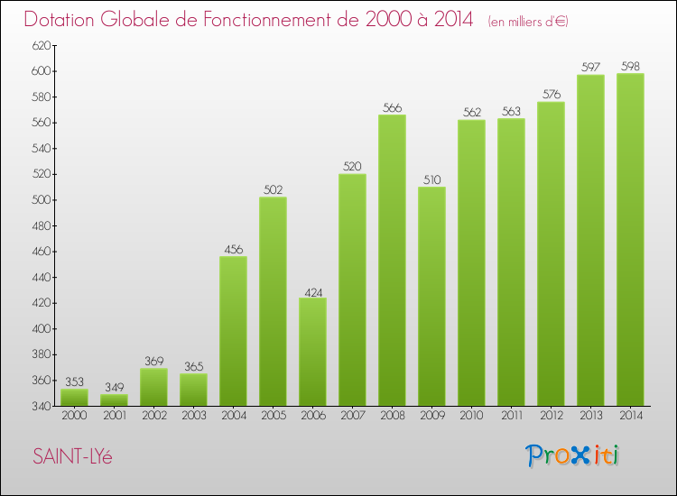 Evolution du montant de la Dotation Globale de Fonctionnement pour la commune de SAINT-LYé de 2000 à 2014 Evolution du montant de la Dotation Globale de Fonctionnement pour SAINT-LYé de 2000 à 2014
